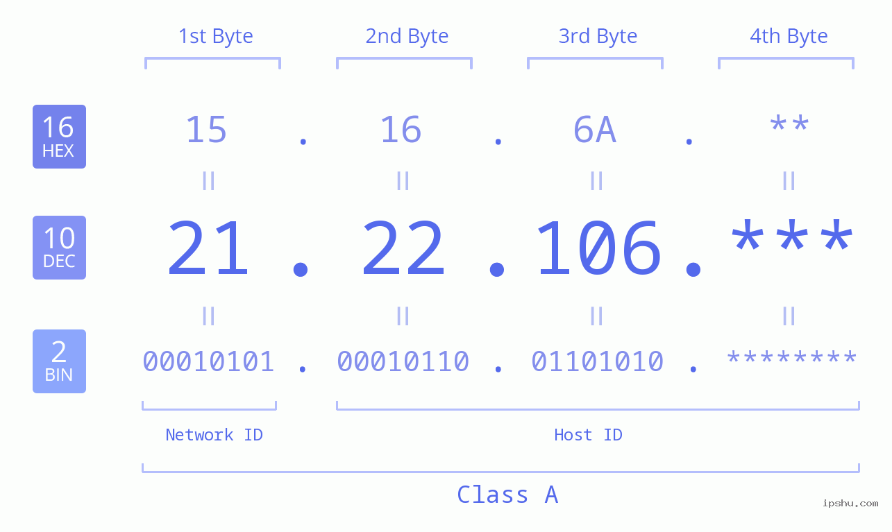 IP Address: 21.22.106 Data Structure Chart BIN DEC HEX IPv4: 21.22.106 Network Class, Net ID, Host ID