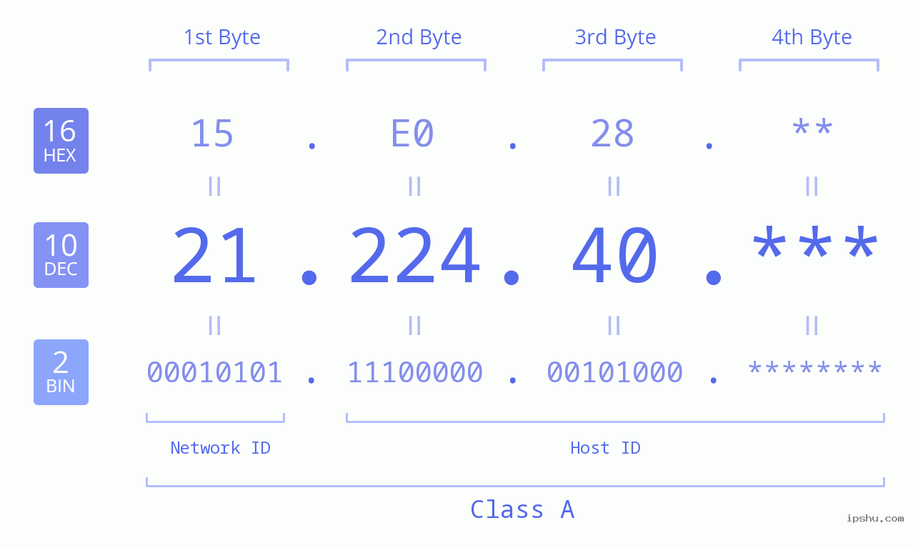 IP Address: 21.224.40 Data Structure Chart BIN DEC HEX IPv4: 21.224.40 Network Class, Net ID, Host ID