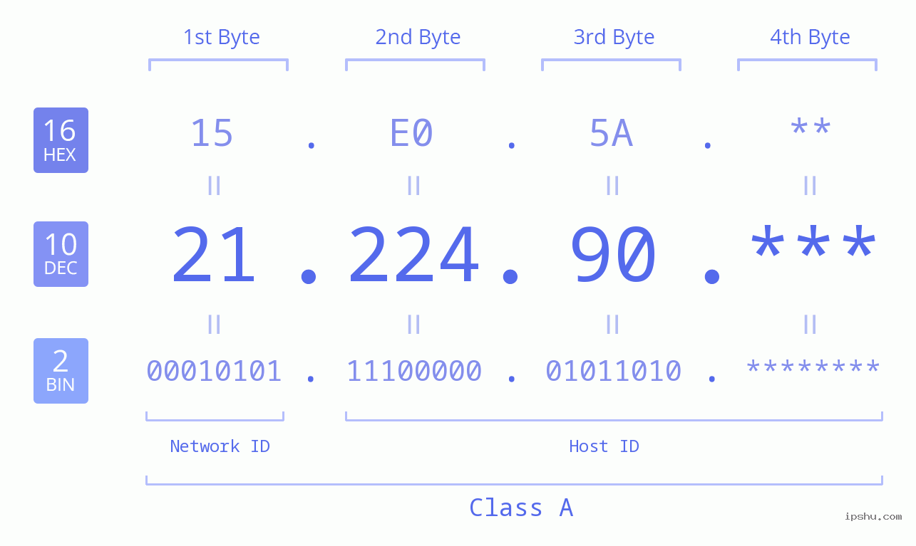 IP Address: 21.224.90 Data Structure Chart BIN DEC HEX IPv4: 21.224.90 Network Class, Net ID, Host ID