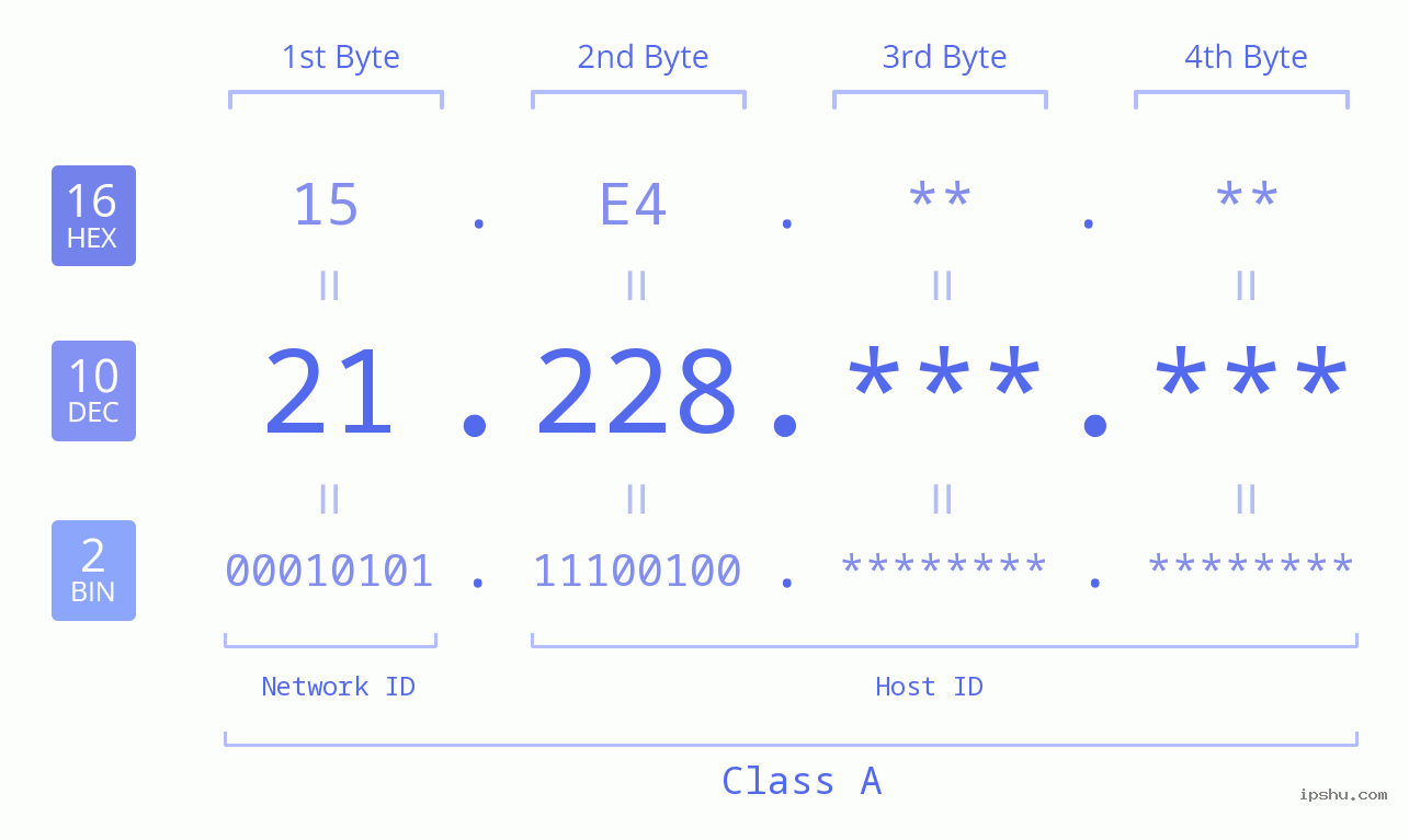 IPv4: 21.228 Network Class, Net ID, Host ID