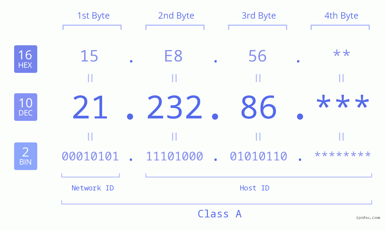 IP Address: 21.232.86 Data Structure Chart BIN DEC HEX IPv4: 21.232.86 Network Class, Net ID, Host ID