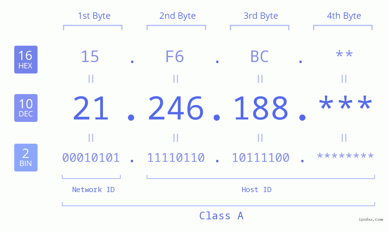 IP Address: 21.246.188 Data Structure Chart BIN DEC HEX IPv4: 21.246.188 Network Class, Net ID, Host ID