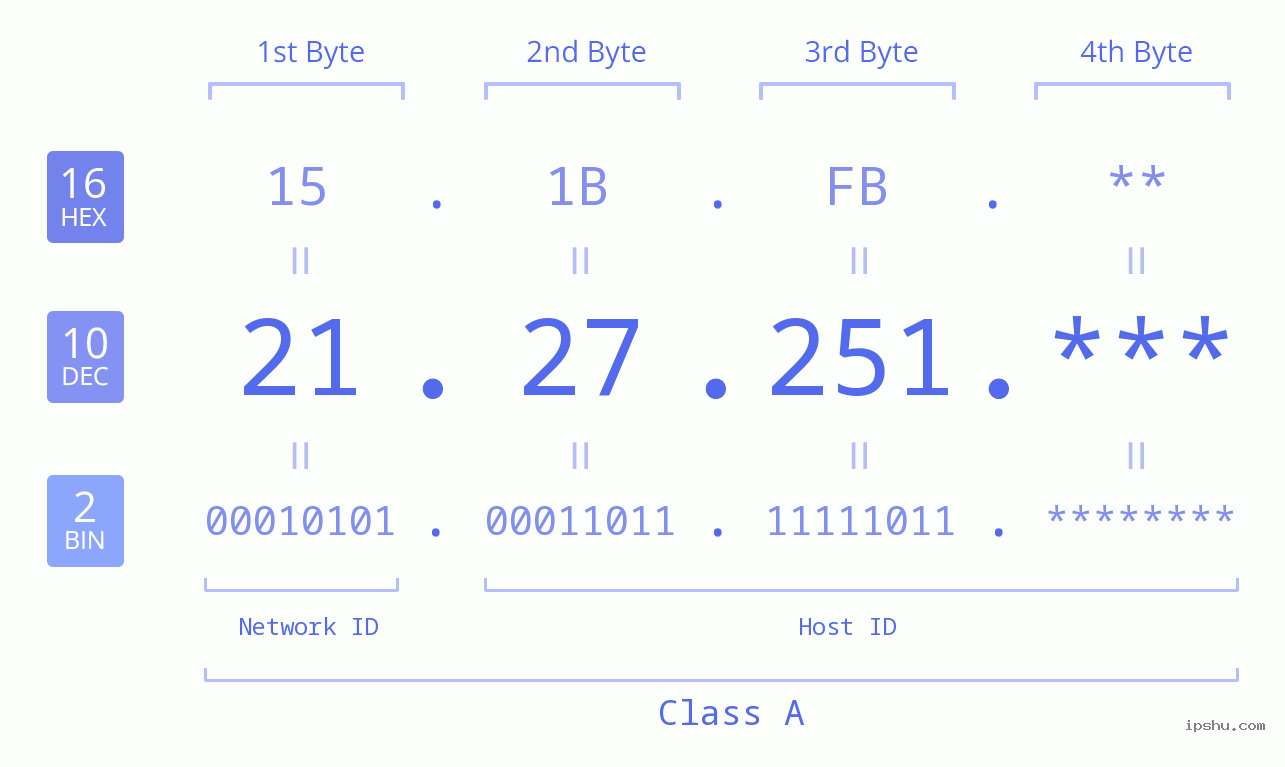 IP Address: 21.27.251 Data Structure Chart BIN DEC HEX IPv4: 21.27.251 Network Class, Net ID, Host ID