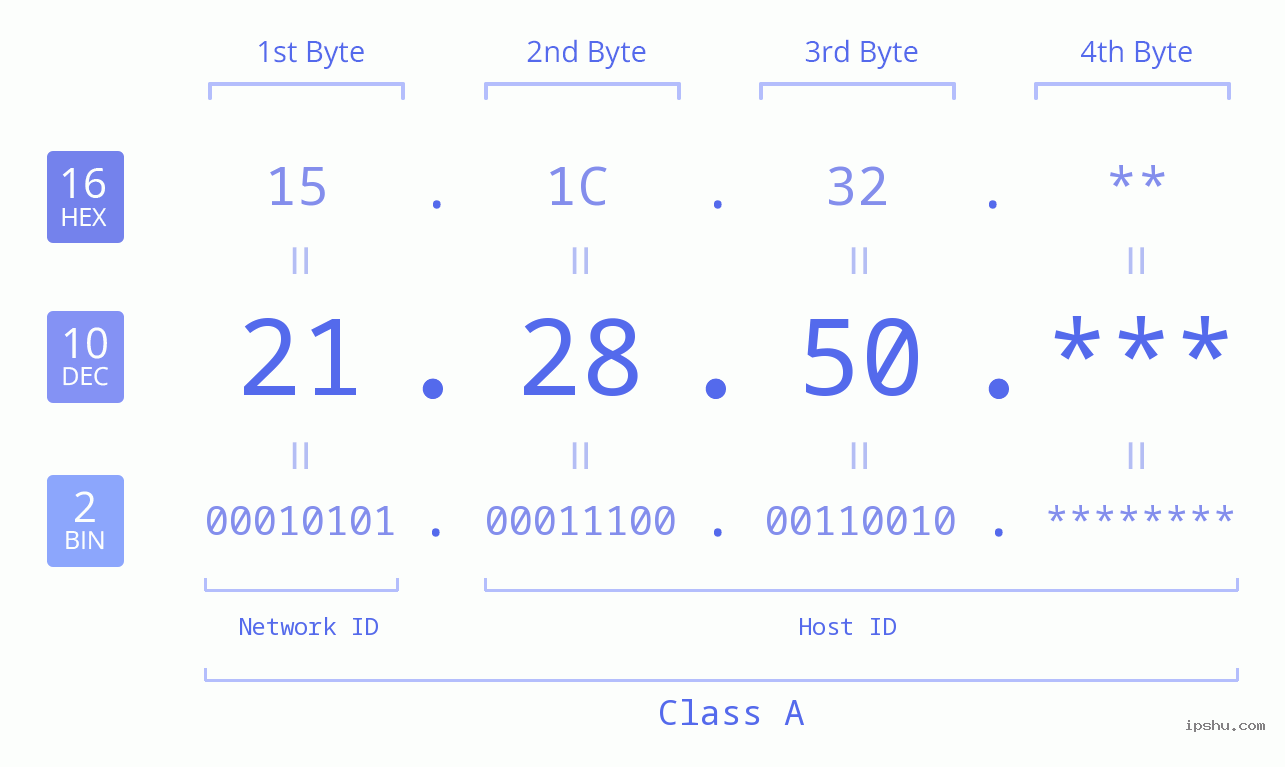 IP Address: 21.28.50 Data Structure Chart BIN DEC HEX IPv4: 21.28.50 Network Class, Net ID, Host ID
