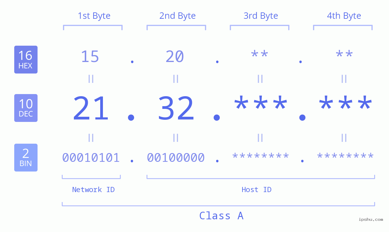 IPv4: 21.32 Network Class, Net ID, Host ID