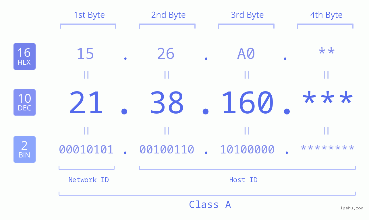 IP Address: 21.38.160 Data Structure Chart BIN DEC HEX IPv4: 21.38.160 Network Class, Net ID, Host ID