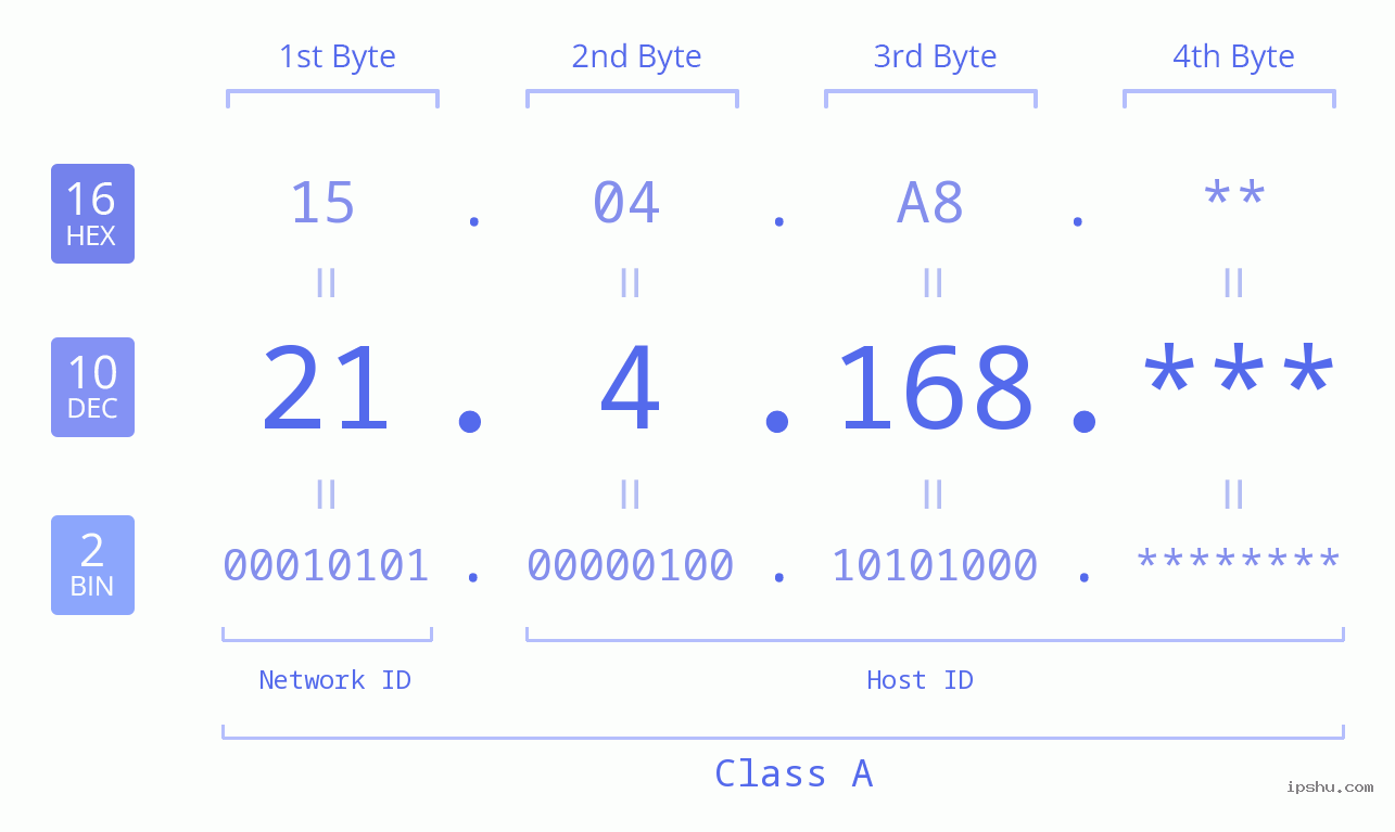 IPv4: 21.4.168 Network Class, Net ID, Host ID