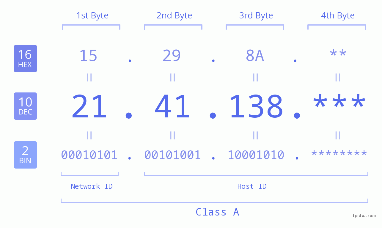 IP Address: 21.41.138 Data Structure Chart BIN DEC HEX IPv4: 21.41.138 Network Class, Net ID, Host ID