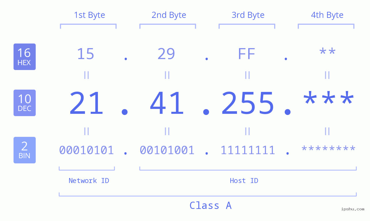 IP Address: 21.41.255 Data Structure Chart BIN DEC HEX IPv4: 21.41.255 Network Class, Net ID, Host ID
