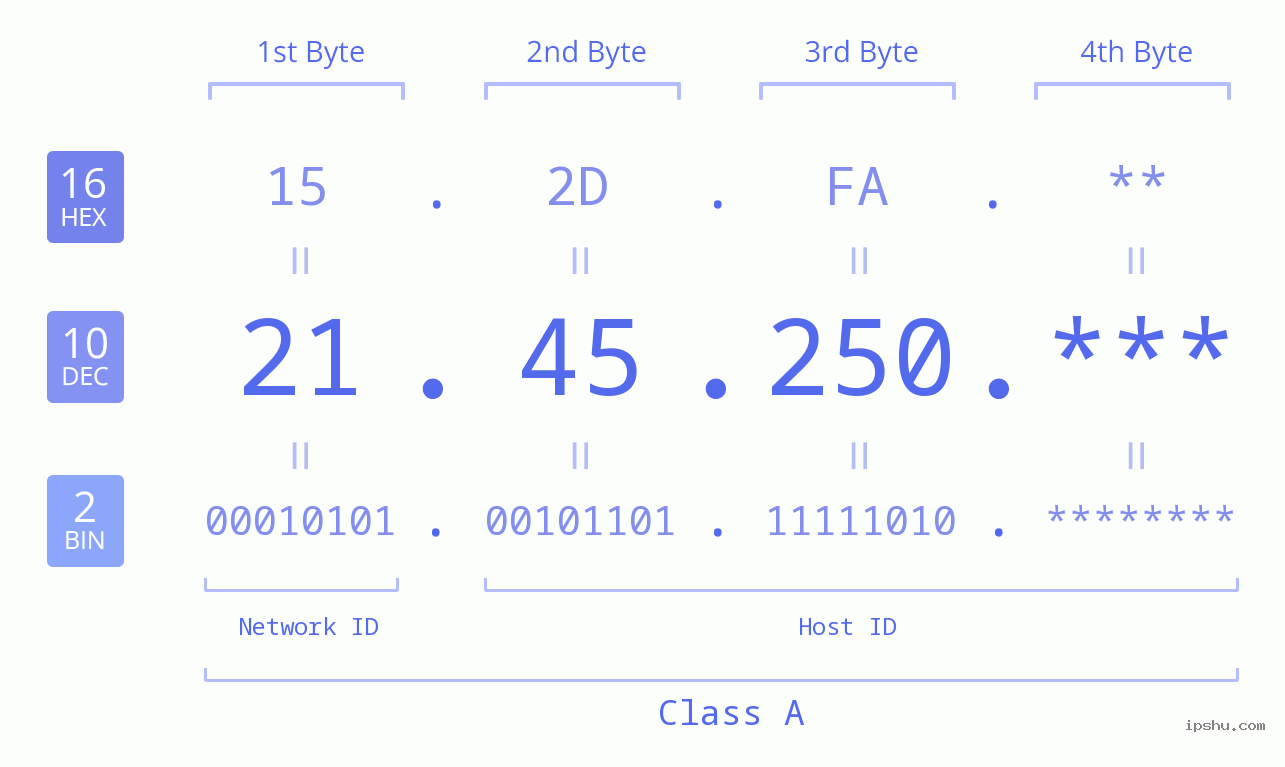 IP Address: 21.45.250 Data Structure Chart BIN DEC HEX IPv4: 21.45.250 Network Class, Net ID, Host ID