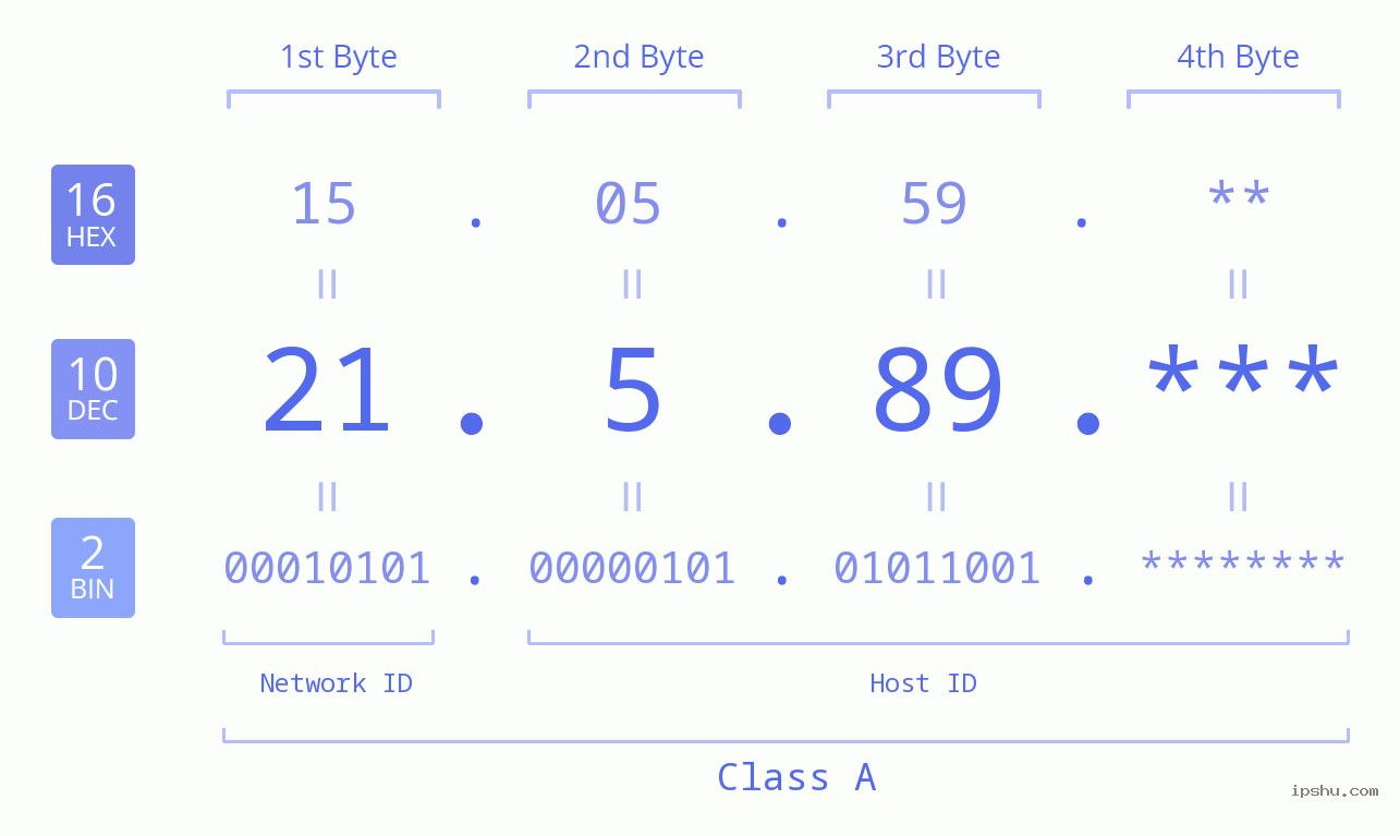 IP Address: 21.5.89 Data Structure Chart BIN DEC HEX IPv4: 21.5.89 Network Class, Net ID, Host ID