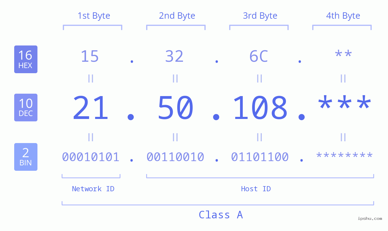IP Address: 21.50.108 Data Structure Chart BIN DEC HEX IPv4: 21.50.108 Network Class, Net ID, Host ID