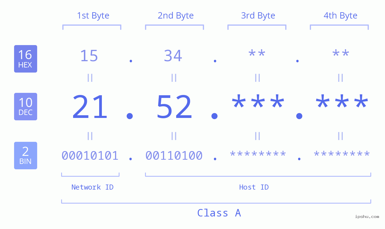 IP Address: 21.52 Data Structure Chart BIN DEC HEX IPv4: 21.52 Network Class, Net ID, Host ID