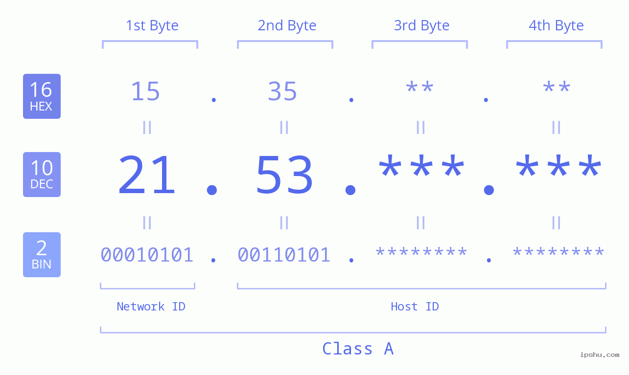 IPv4: 21.53 Network Class, Net ID, Host ID