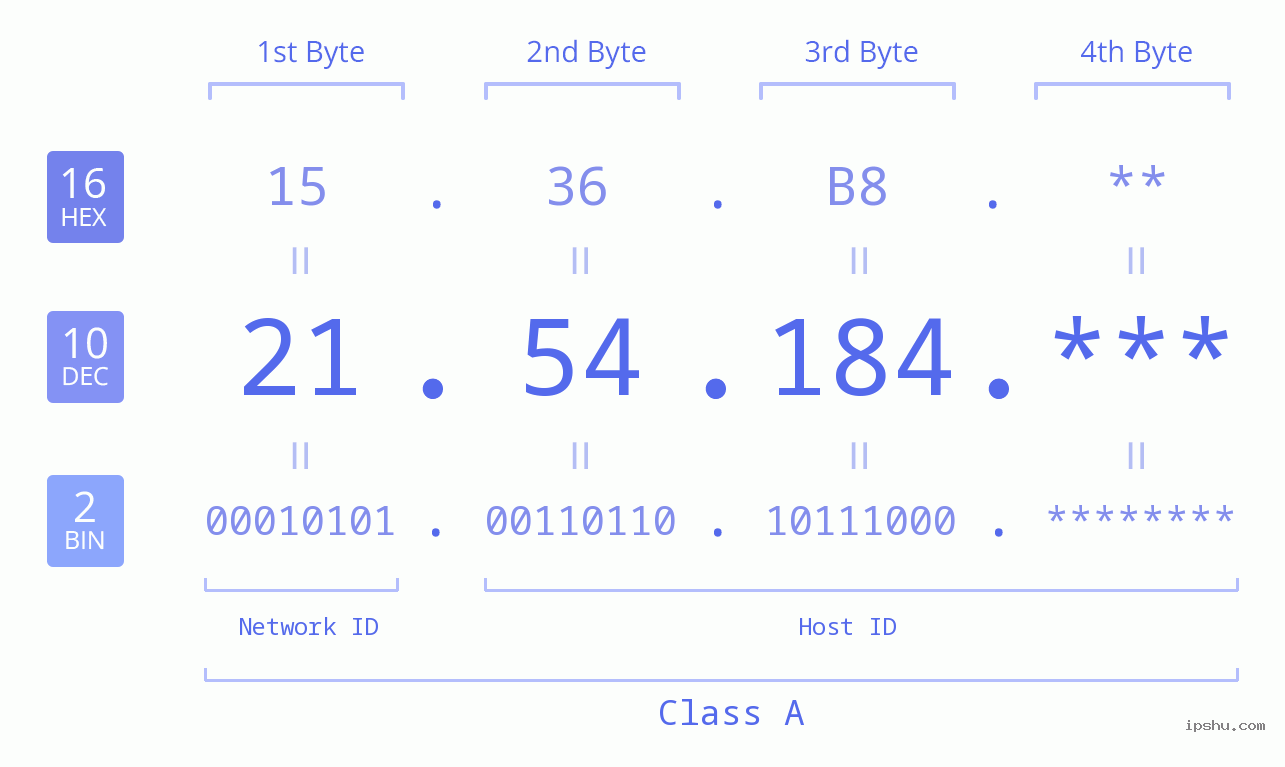 IP Address: 21.54.184 Data Structure Chart BIN DEC HEX IPv4: 21.54.184 Network Class, Net ID, Host ID