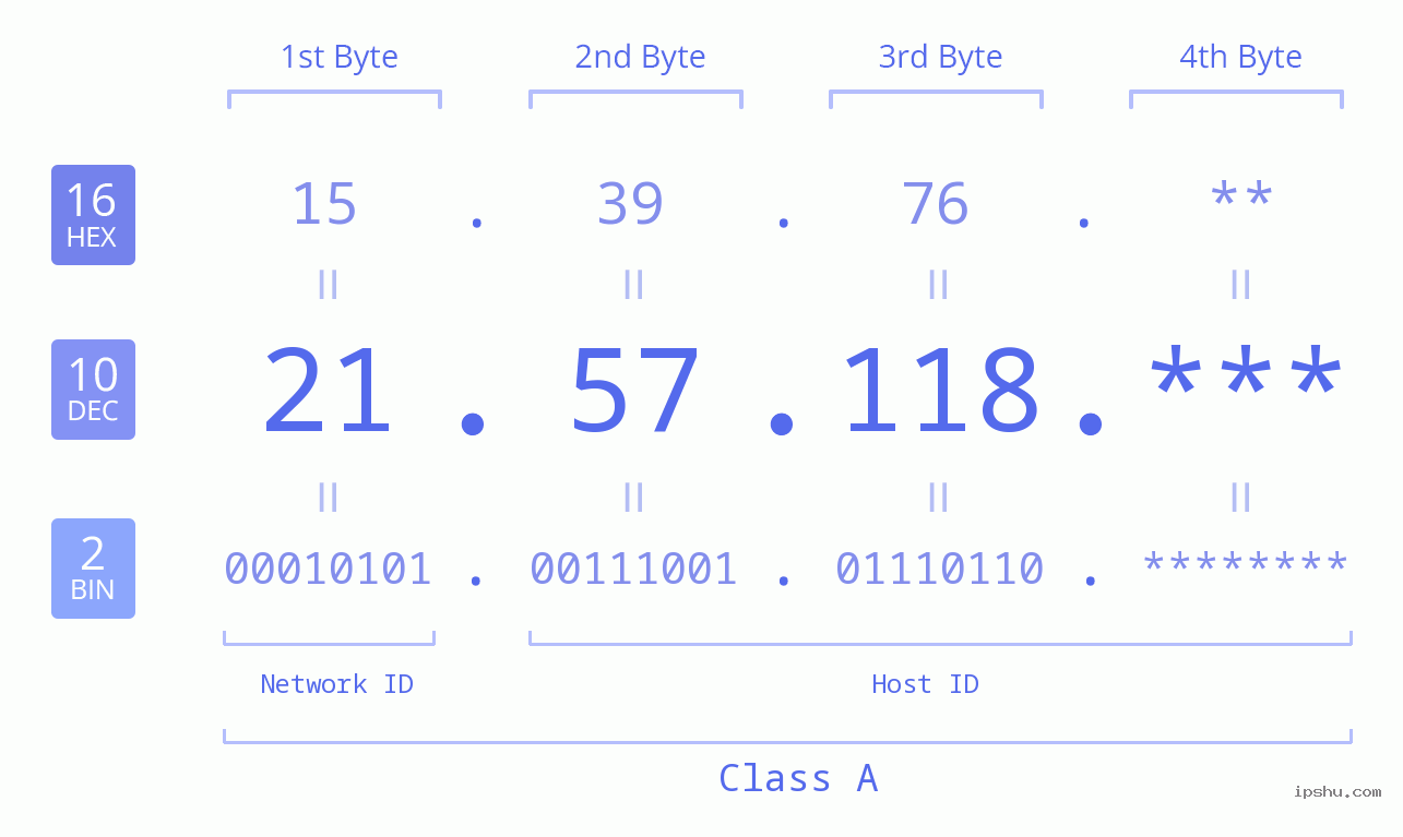 IP Address: 21.57.118 Data Structure Chart BIN DEC HEX IPv4: 21.57.118 Network Class, Net ID, Host ID