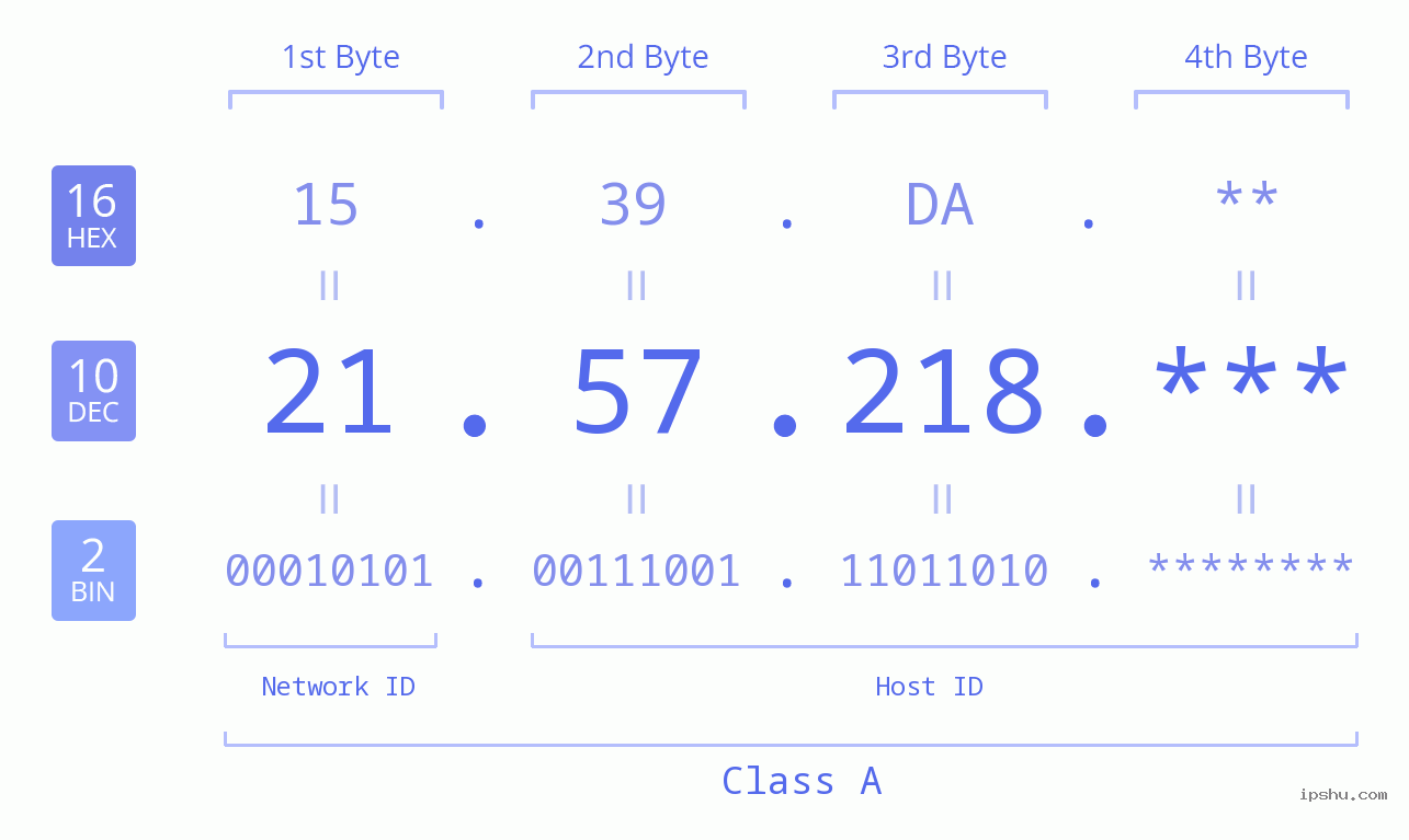 IP Address: 21.57.218 Data Structure Chart BIN DEC HEX IPv4: 21.57.218 Network Class, Net ID, Host ID