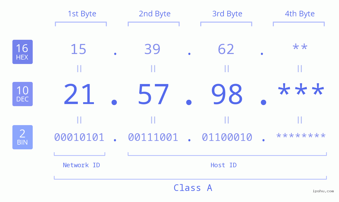 IP Address: 21.57.98 Data Structure Chart BIN DEC HEX IPv4: 21.57.98 Network Class, Net ID, Host ID