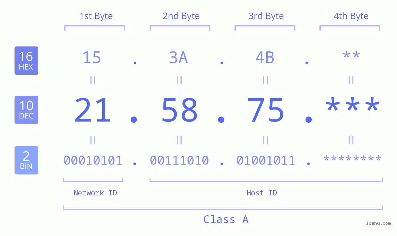 IP Address: 21.58.75 Data Structure Chart BIN DEC HEX IPv4: 21.58.75 Network Class, Net ID, Host ID