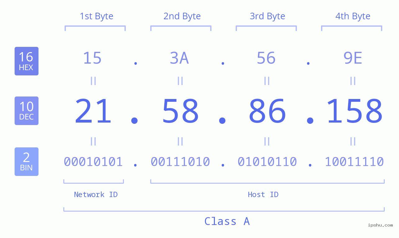 IPv4: 21.58.86.158 Network Class, Net ID, Host ID