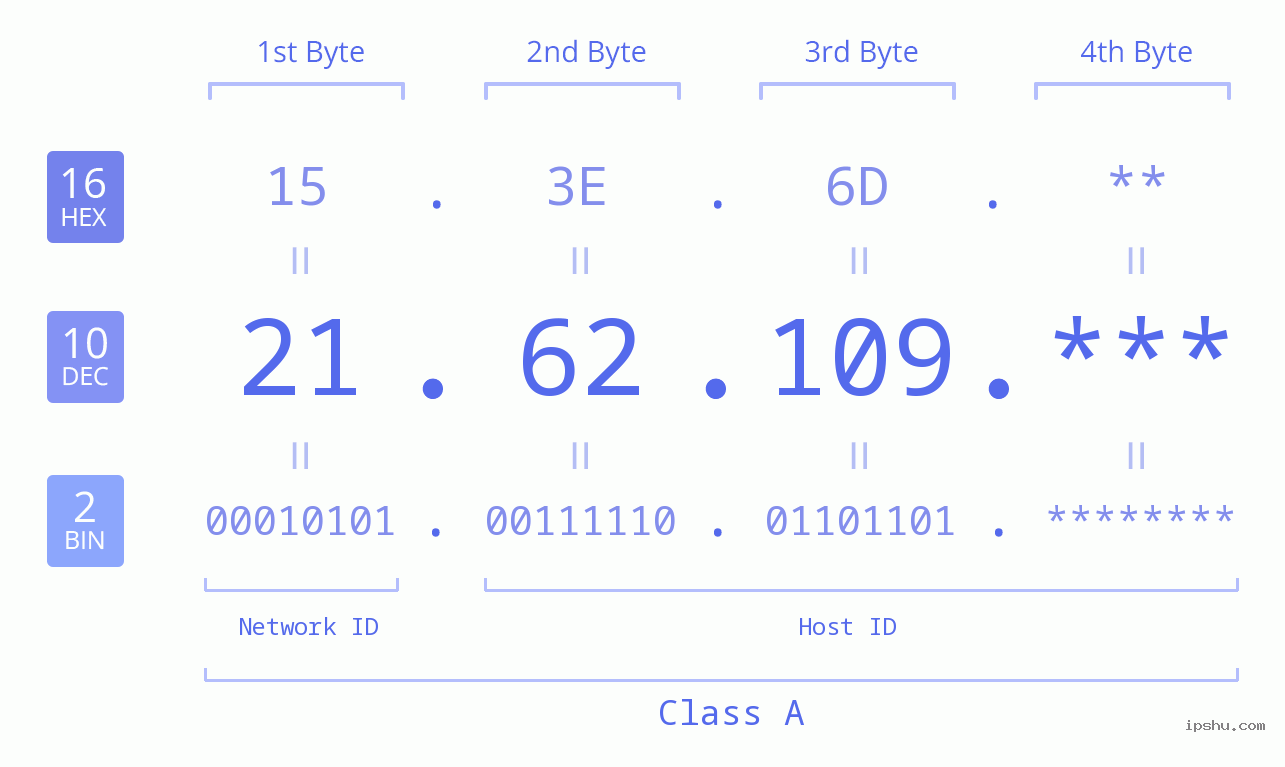 IP Address: 21.62.109 Data Structure Chart BIN DEC HEX IPv4: 21.62.109 Network Class, Net ID, Host ID