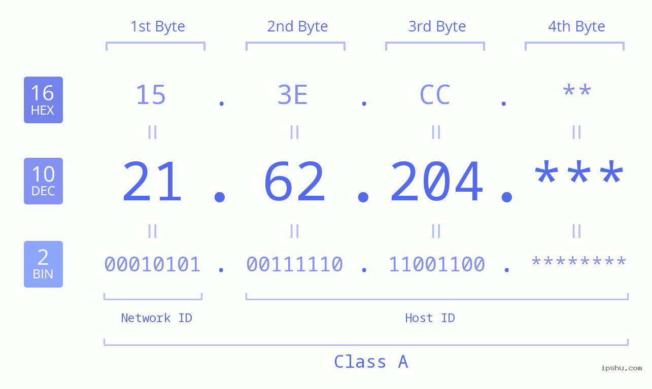 IP Address: 21.62.204 Data Structure Chart BIN DEC HEX IPv4: 21.62.204 Network Class, Net ID, Host ID