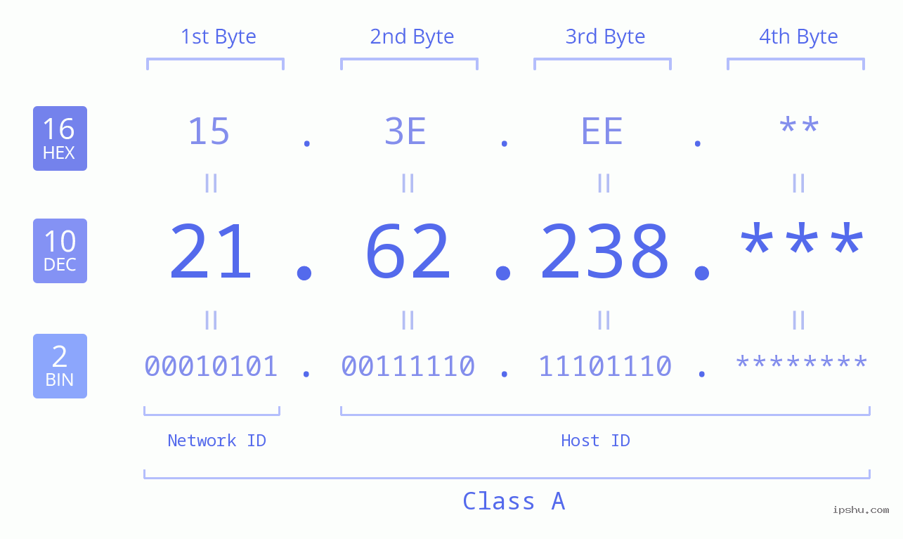 IP Address: 21.62.238 Data Structure Chart BIN DEC HEX IPv4: 21.62.238 Network Class, Net ID, Host ID