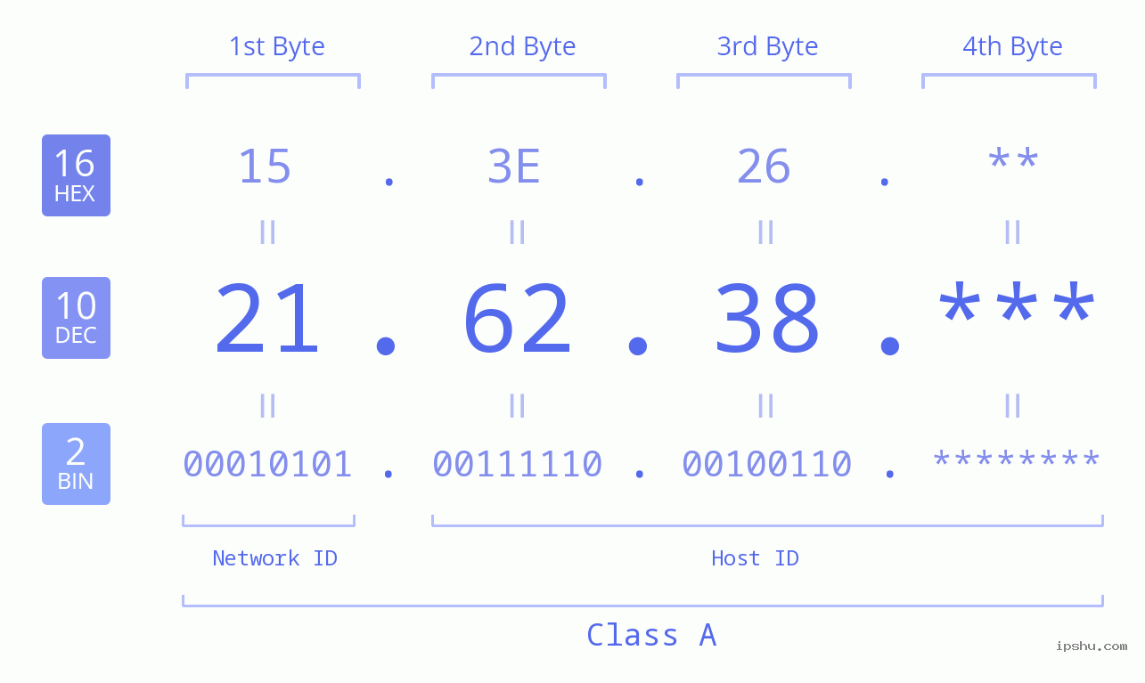 IP Address: 21.62.38 Data Structure Chart BIN DEC HEX IPv4: 21.62.38 Network Class, Net ID, Host ID