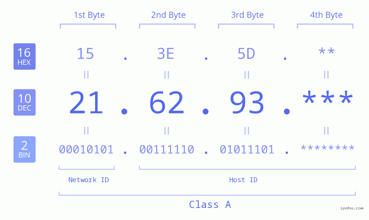 IP Address: 21.62.93 Data Structure Chart BIN DEC HEX IPv4: 21.62.93 Network Class, Net ID, Host ID
