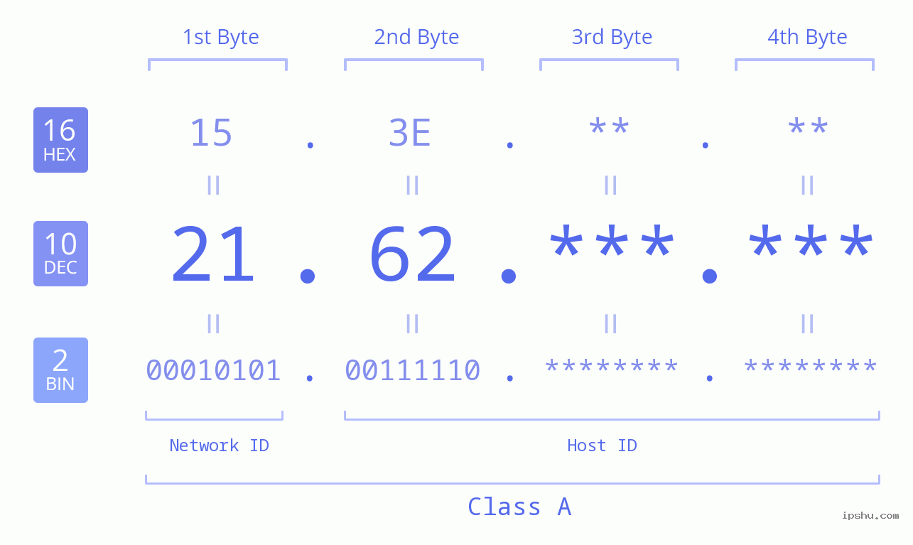 IPv4: 21.62 Network Class, Net ID, Host ID