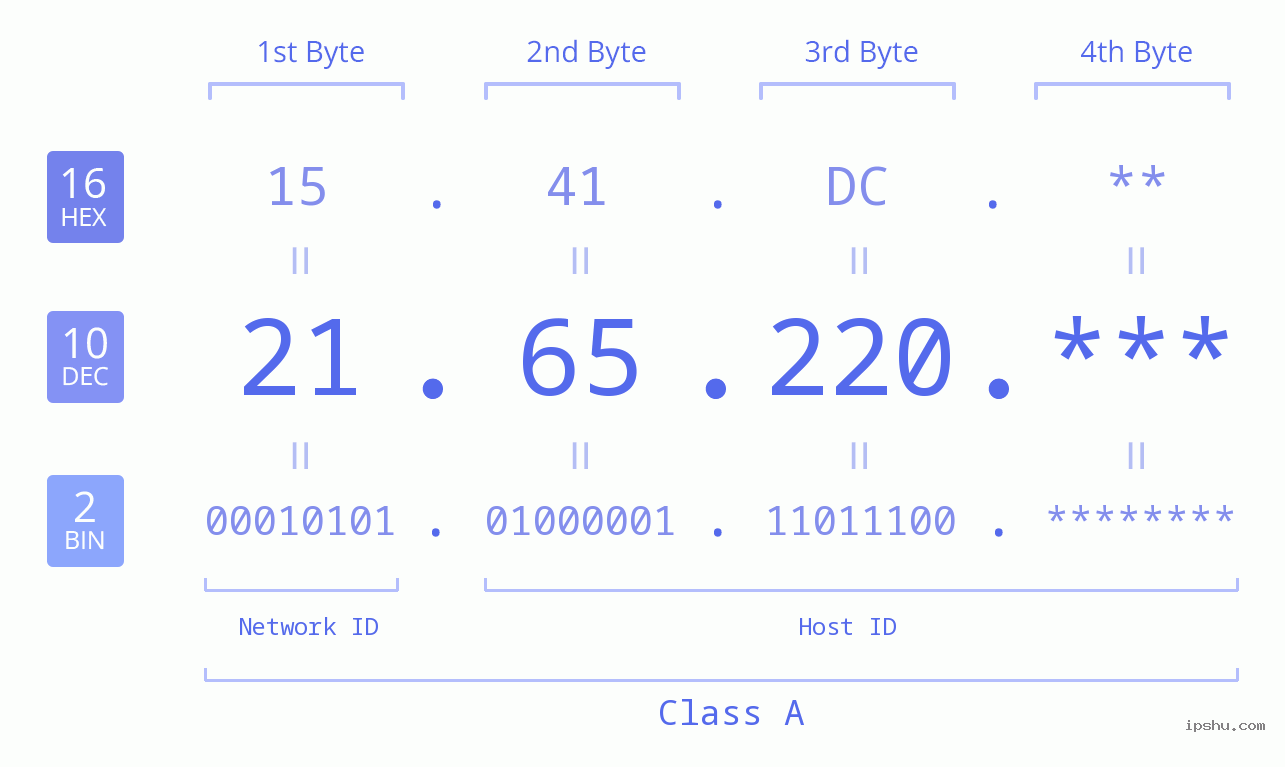 IP Address: 21.65.220 Data Structure Chart BIN DEC HEX IPv4: 21.65.220 Network Class, Net ID, Host ID