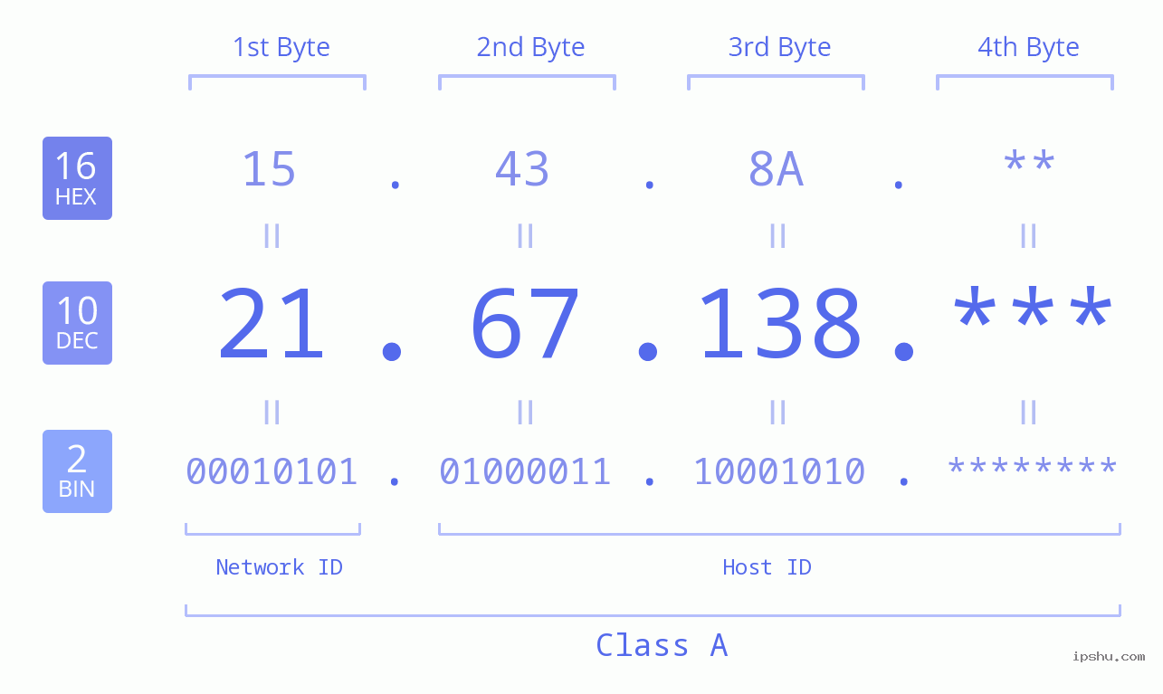 IPv4: 21.67.138 Network Class, Net ID, Host ID