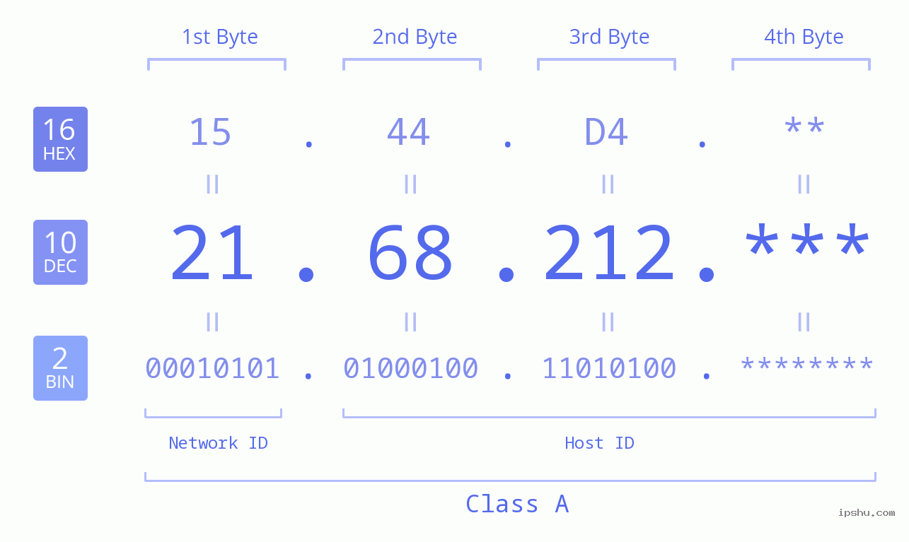 IP Address: 21.68.212 Data Structure Chart BIN DEC HEX IPv4: 21.68.212 Network Class, Net ID, Host ID