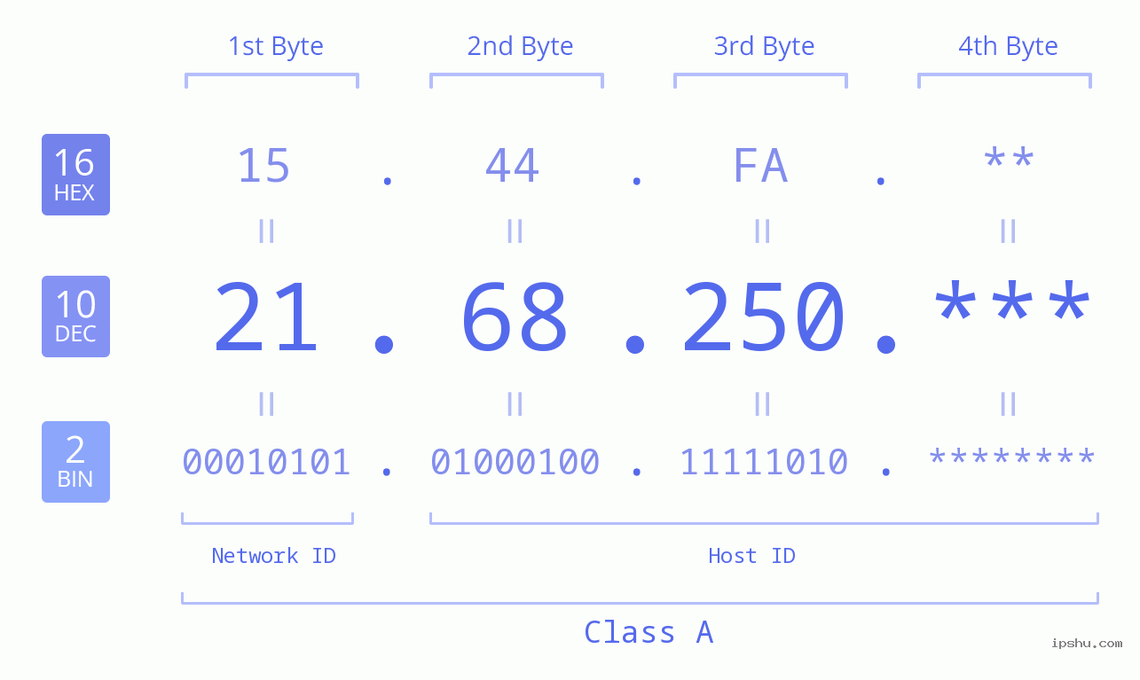 IP Address: 21.68.250 Data Structure Chart BIN DEC HEX IPv4: 21.68.250 Network Class, Net ID, Host ID