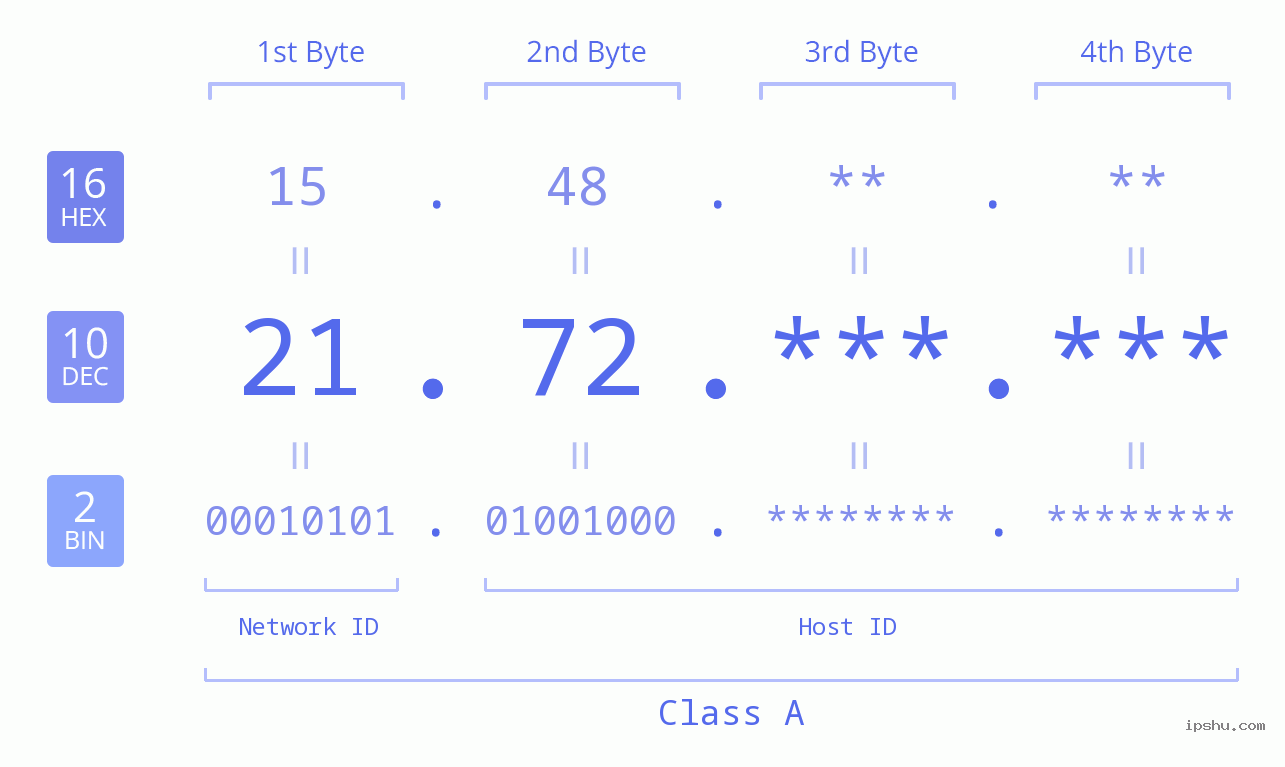 IPv4: 21.72 Network Class, Net ID, Host ID