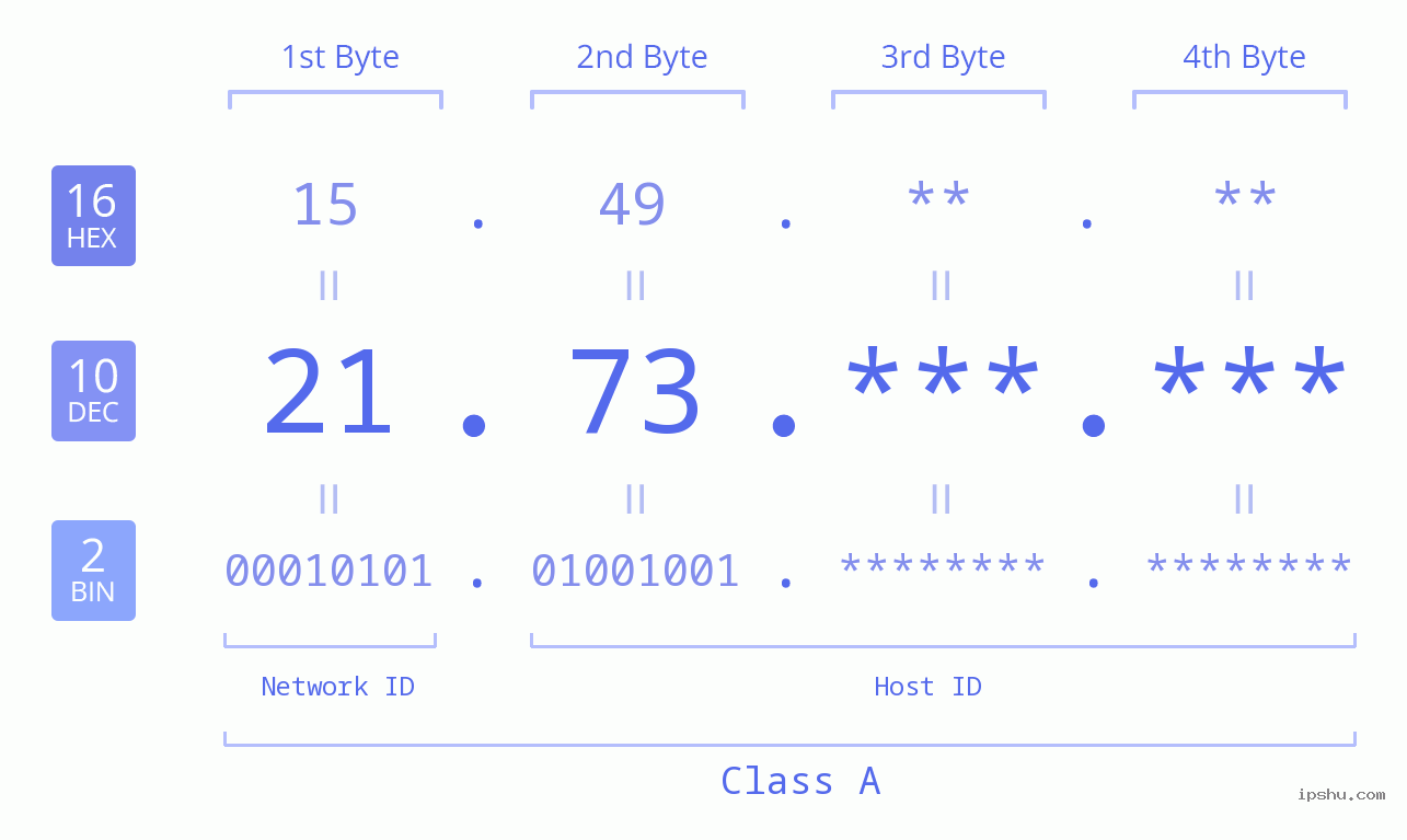 IPv4: 21.73 Network Class, Net ID, Host ID