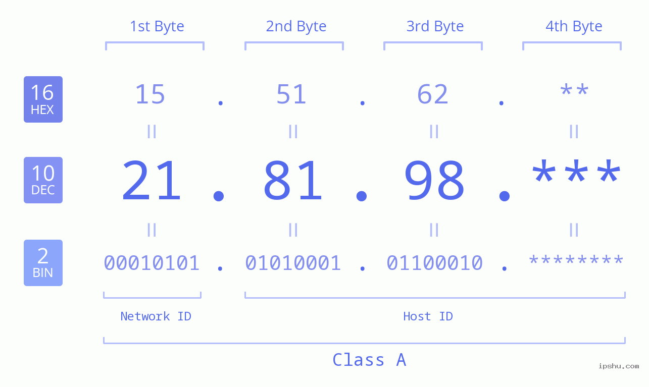 IP Address: 21.81.98 Data Structure Chart BIN DEC HEX IPv4: 21.81.98 Network Class, Net ID, Host ID