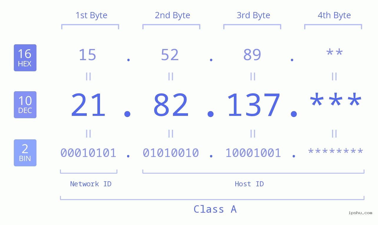 IP Address: 21.82.137 Data Structure Chart BIN DEC HEX IPv4: 21.82.137 Network Class, Net ID, Host ID