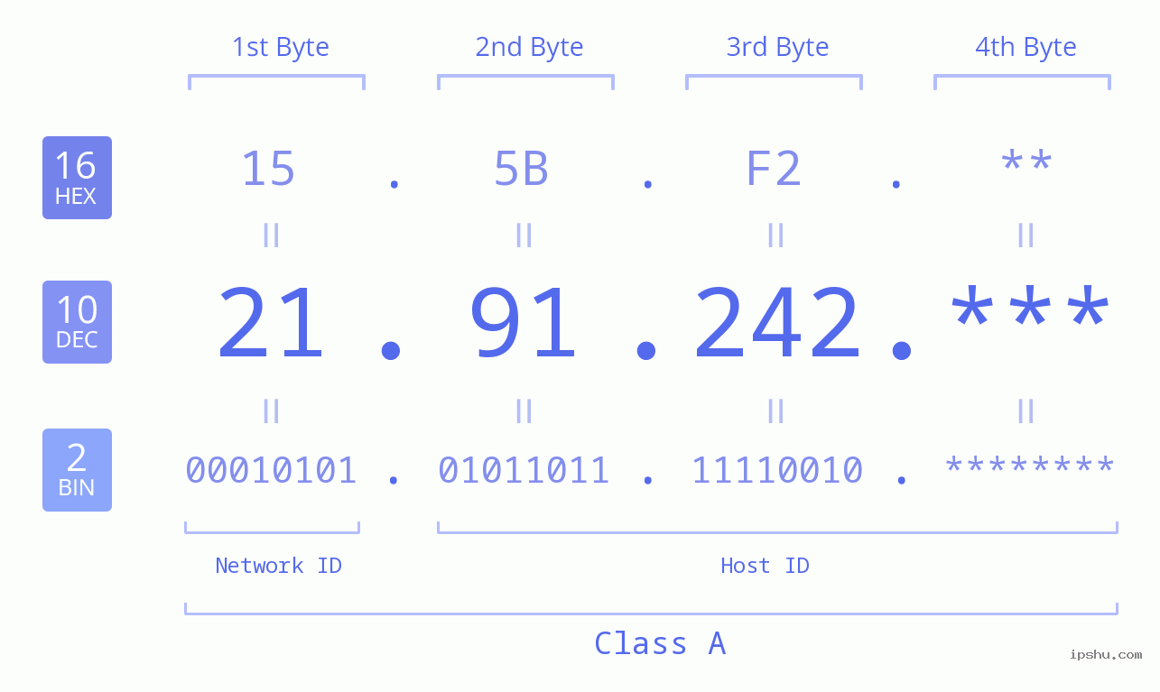 IP Address: 21.91.242 Data Structure Chart BIN DEC HEX IPv4: 21.91.242 Network Class, Net ID, Host ID