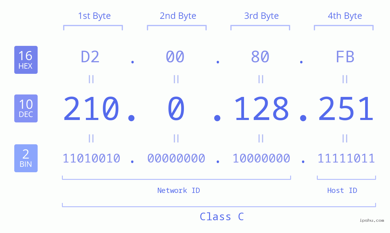 IPv4: 210.0.128.251 Network Class, Net ID, Host ID