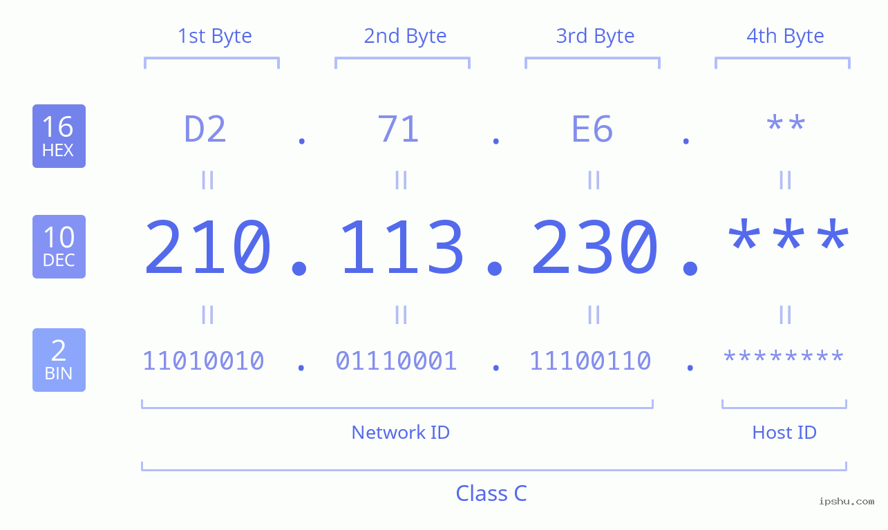 IPv4: 210.113.230 Network Class, Net ID, Host ID