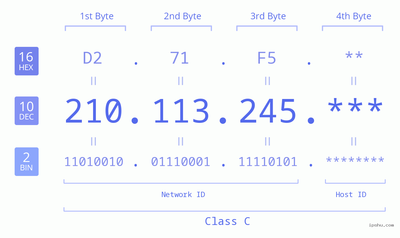 IP Address: 210.113.245 Data Structure Chart BIN DEC HEX IPv4: 210.113.245 Network Class, Net ID, Host ID