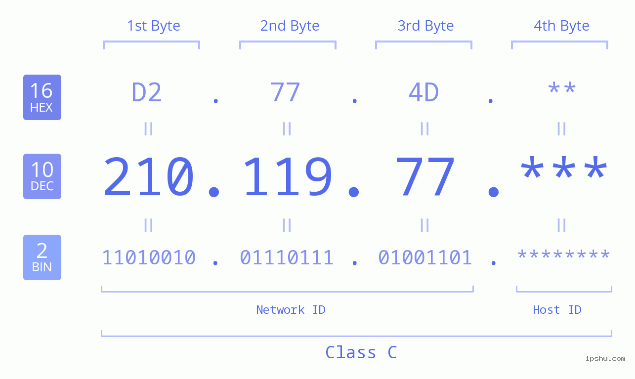 IP Address: 210.119.77 Data Structure Chart BIN DEC HEX IPv4: 210.119.77 Network Class, Net ID, Host ID