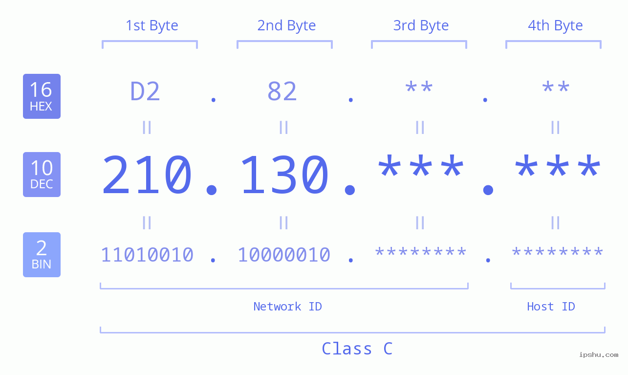 IP Address: 210.130 Data Structure Chart BIN DEC HEX IPv4: 210.130 Network Class, Net ID, Host ID