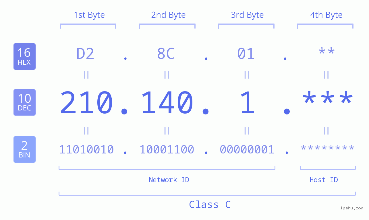 IPv4: 210.140.1 Network Class, Net ID, Host ID