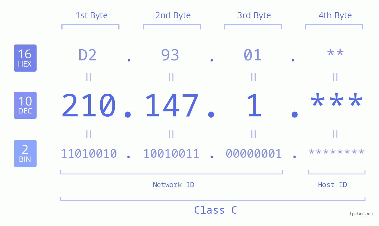 IP Address: 210.147.1 Data Structure Chart BIN DEC HEX IPv4: 210.147.1 Network Class, Net ID, Host ID
