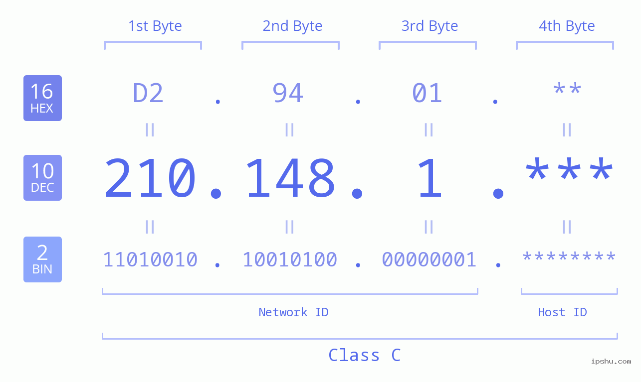 IP Address: 210.148.1 Data Structure Chart BIN DEC HEX IPv4: 210.148.1 Network Class, Net ID, Host ID