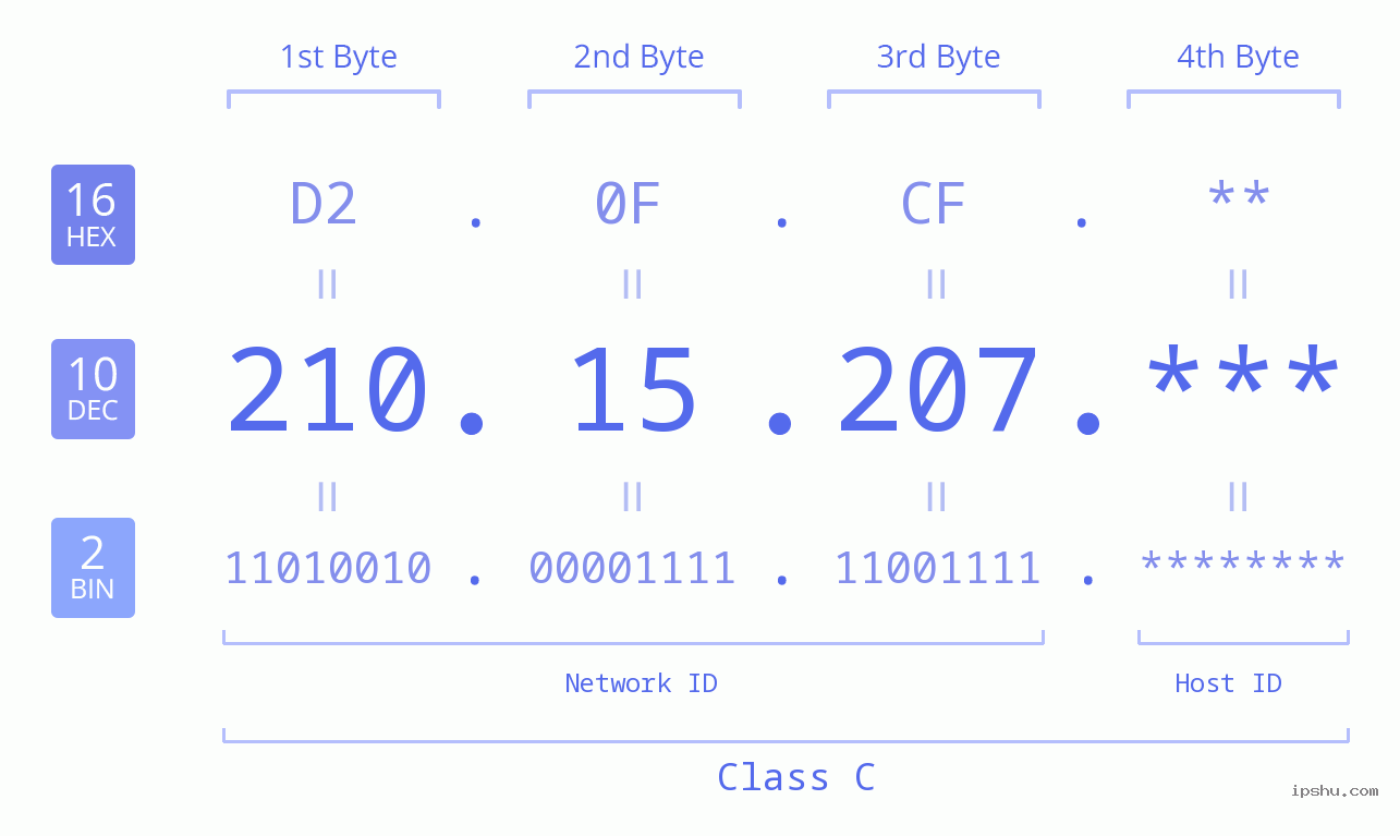 IP Address: 210.15.207 Data Structure Chart BIN DEC HEX IPv4: 210.15.207 Network Class, Net ID, Host ID