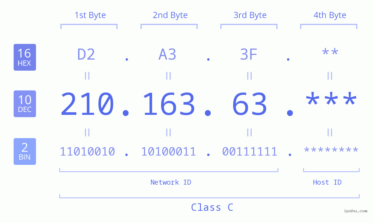 IP Address: 210.163.63 Data Structure Chart BIN DEC HEX IPv4: 210.163.63 Network Class, Net ID, Host ID
