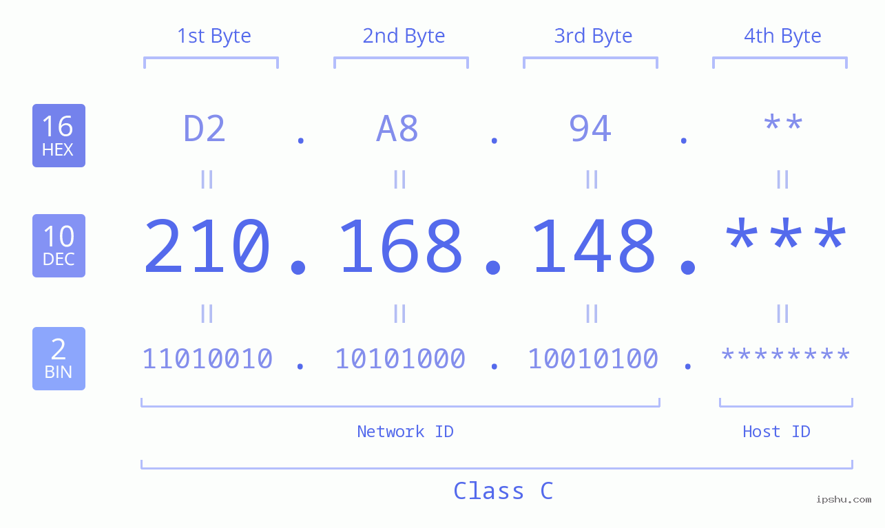IP Address: 210.168.148 Data Structure Chart BIN DEC HEX IPv4: 210.168.148 Network Class, Net ID, Host ID